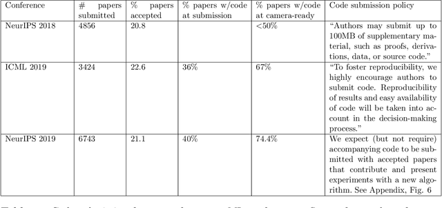 Figure 2 for Improving Reproducibility in Machine Learning Research (A Report from the NeurIPS 2019 Reproducibility Program)