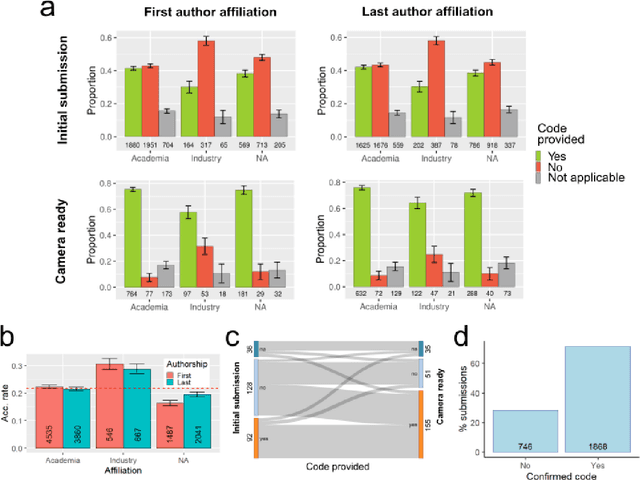 Figure 3 for Improving Reproducibility in Machine Learning Research (A Report from the NeurIPS 2019 Reproducibility Program)