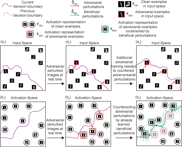 Figure 1 for Beneficial Perturbations Network for Defending Adversarial Examples