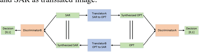 Figure 1 for Translating SAR to Optical Images for Assisted Interpretation