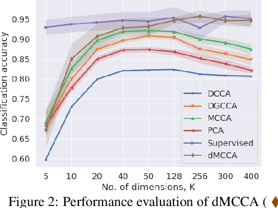 Figure 3 for Multimodal Representation Learning using Deep Multiset Canonical Correlation