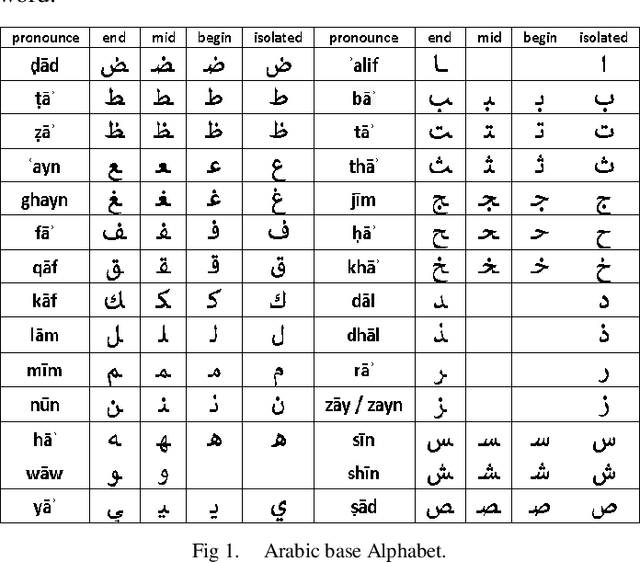 Figure 1 for A Hybrid Deep Learning Model for Arabic Text Recognition