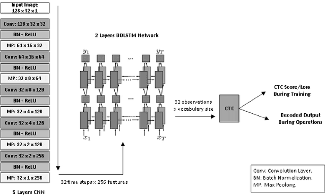 Figure 3 for A Hybrid Deep Learning Model for Arabic Text Recognition