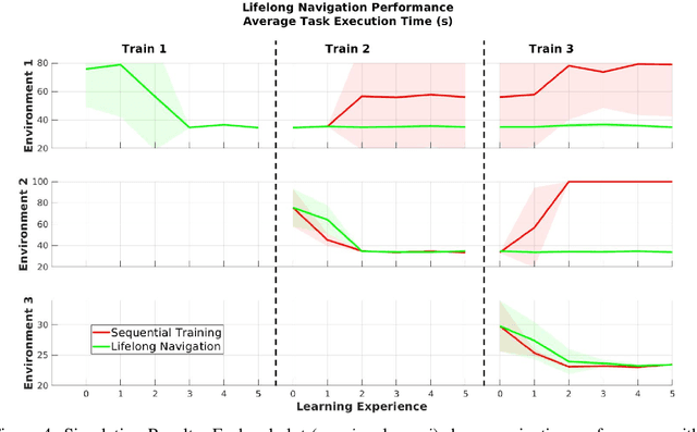 Figure 4 for Lifelong Navigation
