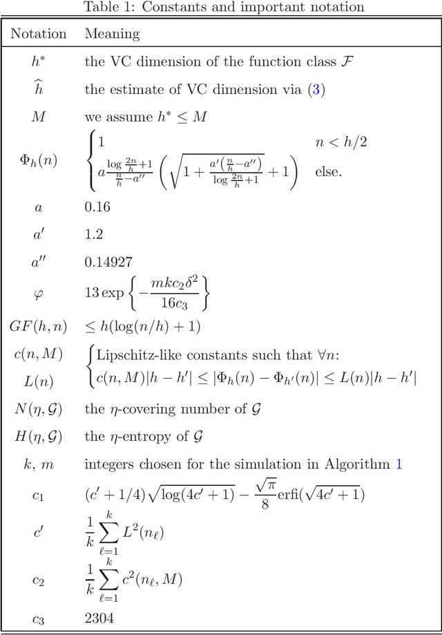 Figure 1 for Estimated VC dimension for risk bounds