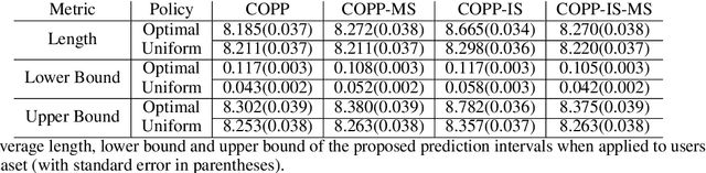 Figure 2 for Conformal Off-Policy Prediction