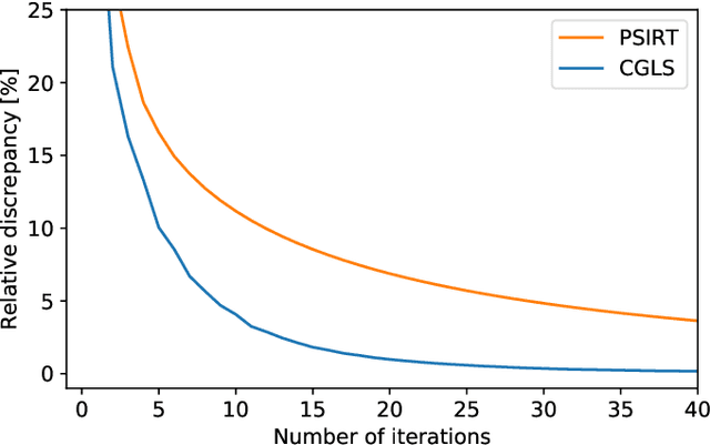 Figure 2 for Software Implementation of the Krylov Methods Based Reconstruction for the 3D Cone Beam CT Operator