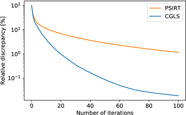 Figure 3 for Software Implementation of the Krylov Methods Based Reconstruction for the 3D Cone Beam CT Operator