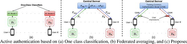 Figure 3 for Federated Learning-based Active Authentication on Mobile Devices