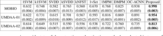 Figure 2 for Federated Learning-based Active Authentication on Mobile Devices