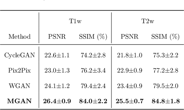 Figure 2 for Longitudinal Prediction of Postnatal Brain Magnetic Resonance Images via a Metamorphic Generative Adversarial Network