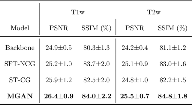 Figure 4 for Longitudinal Prediction of Postnatal Brain Magnetic Resonance Images via a Metamorphic Generative Adversarial Network