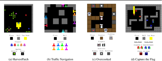 Figure 1 for Quantifying environment and population diversity in multi-agent reinforcement learning