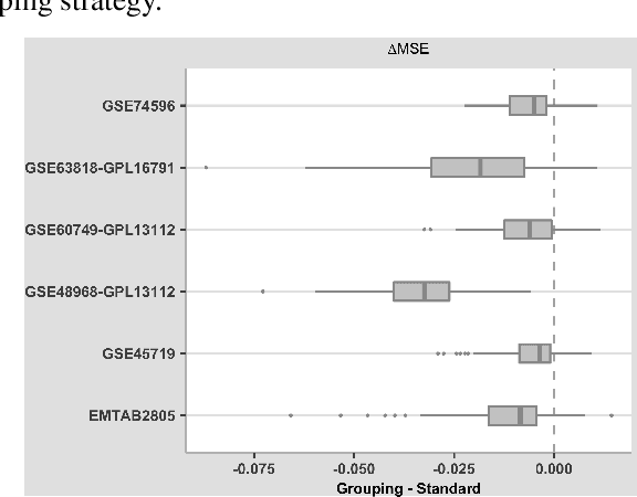 Figure 1 for Handling highly correlated genes of Single-Cell RNA sequencing data in prediction models