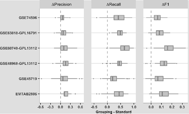 Figure 2 for Handling highly correlated genes of Single-Cell RNA sequencing data in prediction models