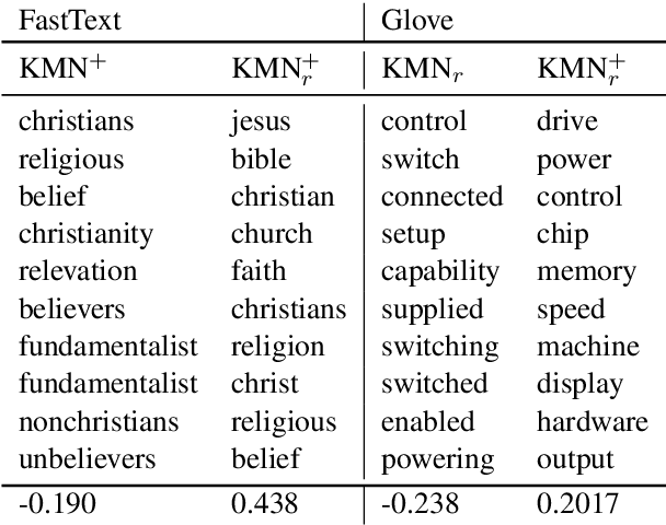 Figure 1 for Tired of Topic Models? Clusters of Pretrained Word Embeddings Make for Fast and Good Topics too!