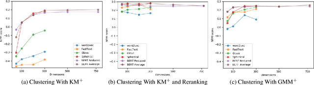 Figure 2 for Tired of Topic Models? Clusters of Pretrained Word Embeddings Make for Fast and Good Topics too!