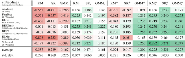 Figure 3 for Tired of Topic Models? Clusters of Pretrained Word Embeddings Make for Fast and Good Topics too!