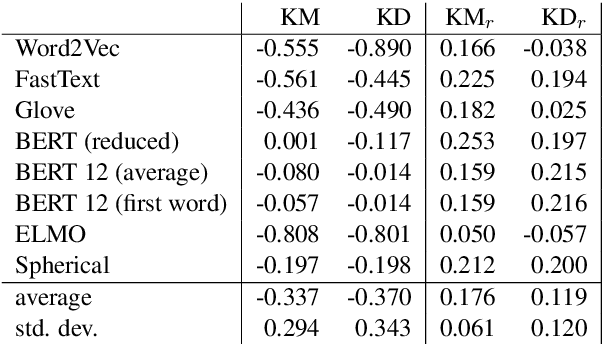 Figure 4 for Tired of Topic Models? Clusters of Pretrained Word Embeddings Make for Fast and Good Topics too!