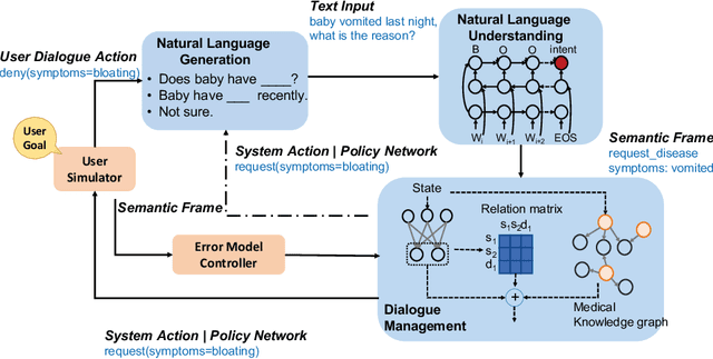 Figure 2 for End-to-End Knowledge-Routed Relational Dialogue System for Automatic Diagnosis