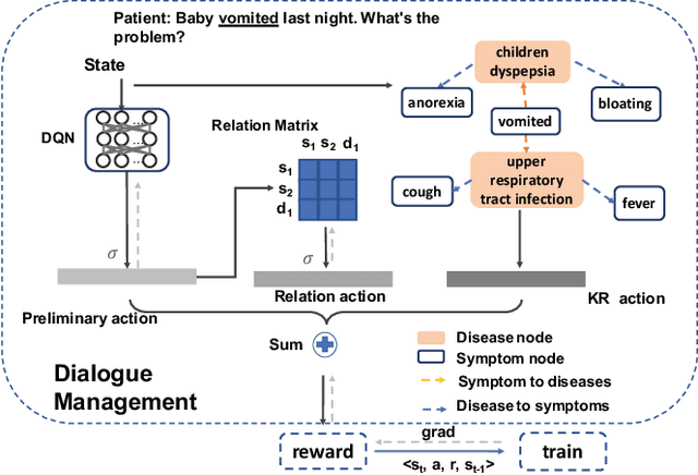Figure 3 for End-to-End Knowledge-Routed Relational Dialogue System for Automatic Diagnosis