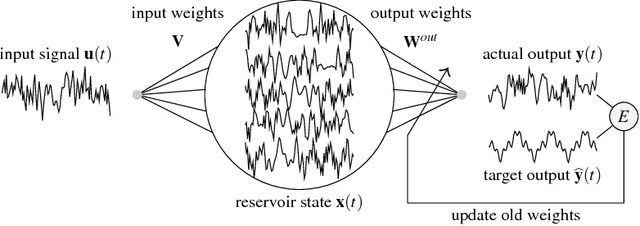 Figure 1 for Towards a Calculus of Echo State Networks