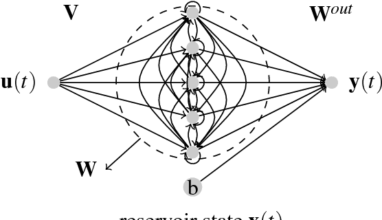 Figure 2 for Towards a Calculus of Echo State Networks