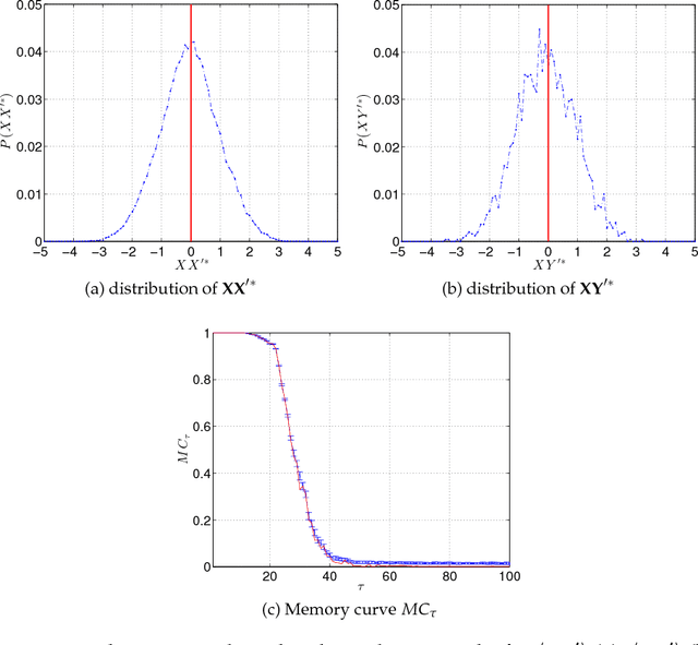 Figure 3 for Towards a Calculus of Echo State Networks
