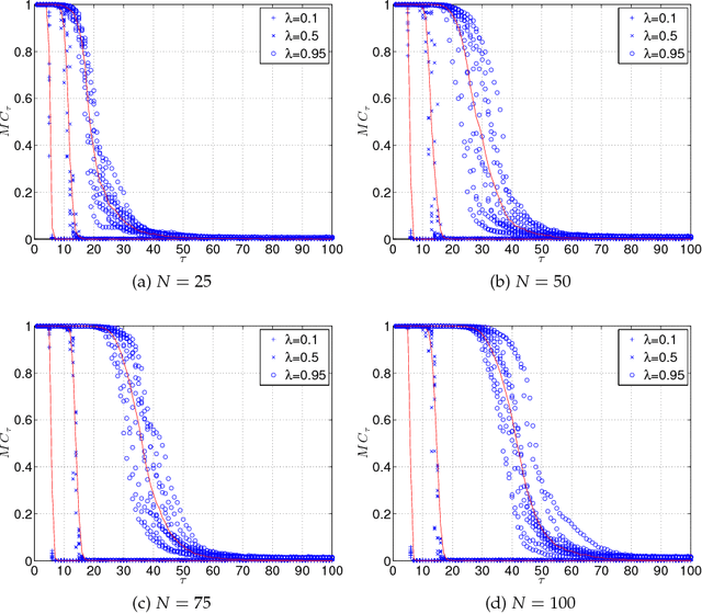Figure 4 for Towards a Calculus of Echo State Networks