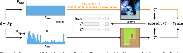 Figure 1 for Prioritized Level Replay
