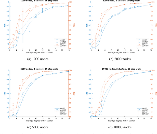 Figure 1 for Faster Clustering via Non-Backtracking Random Walks