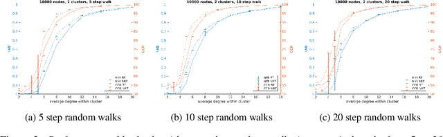 Figure 3 for Faster Clustering via Non-Backtracking Random Walks