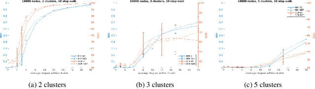 Figure 4 for Faster Clustering via Non-Backtracking Random Walks