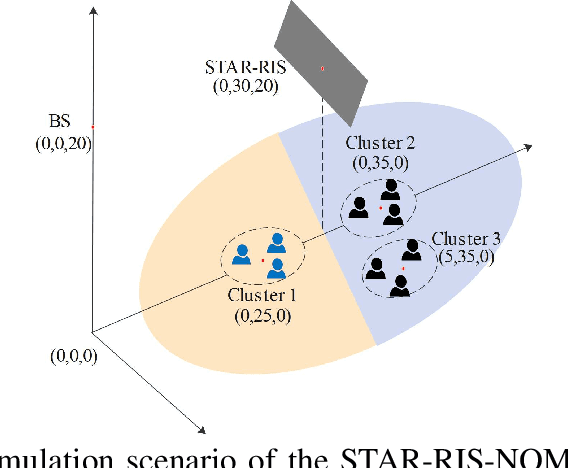 Figure 3 for Joint Design for Simultaneously Transmitting And Reflecting (STAR) RIS Assisted NOMA Systems