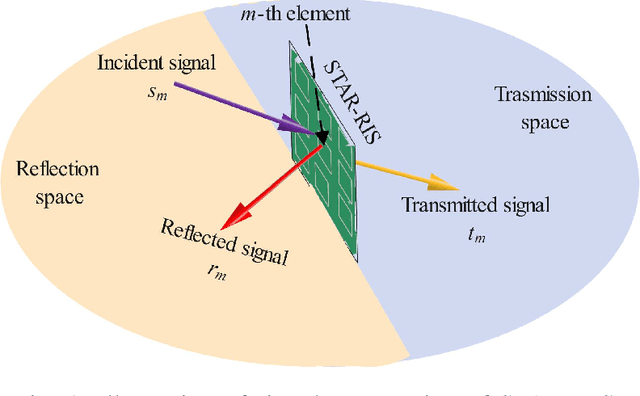 Figure 1 for Joint Design for Simultaneously Transmitting And Reflecting (STAR) RIS Assisted NOMA Systems