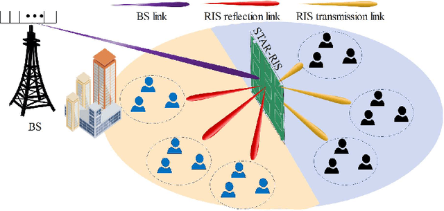 Figure 2 for Joint Design for Simultaneously Transmitting And Reflecting (STAR) RIS Assisted NOMA Systems