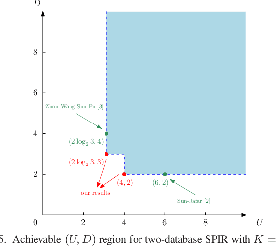 Figure 4 for Communication Cost of Two-Database Symmetric Private Information Retrieval: A Conditional Disclosure of Multiple Secrets Perspective