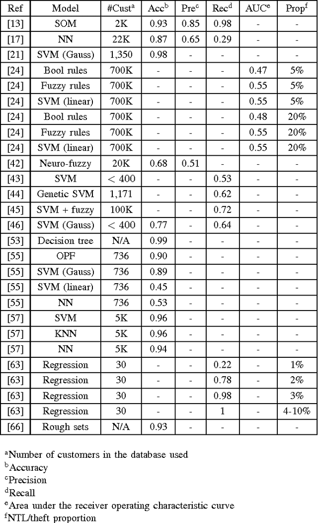Figure 1 for The Challenge of Non-Technical Loss Detection using Artificial Intelligence: A Survey