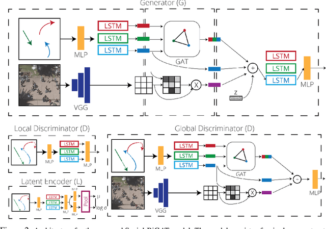 Figure 3 for Social-BiGAT: Multimodal Trajectory Forecasting using Bicycle-GAN and Graph Attention Networks