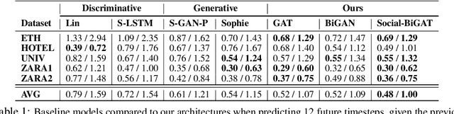 Figure 2 for Social-BiGAT: Multimodal Trajectory Forecasting using Bicycle-GAN and Graph Attention Networks