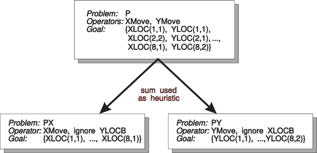 Figure 2 for A New Result on the Complexity of Heuristic Estimates for the A* Algorithm