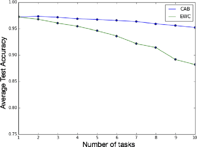 Figure 1 for Overcoming Catastrophic Interference by Conceptors