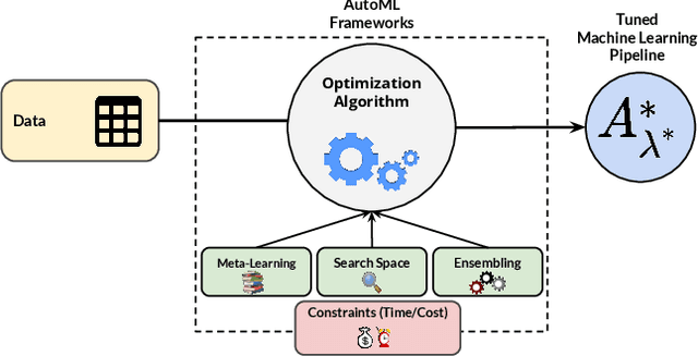 Figure 1 for AutoMLBench: A Comprehensive Experimental Evaluation of Automated Machine Learning Frameworks