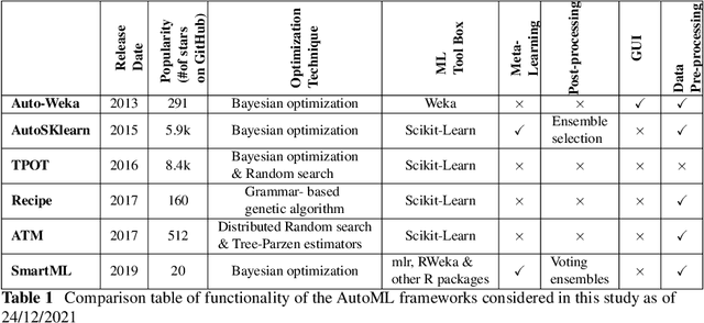 Figure 2 for AutoMLBench: A Comprehensive Experimental Evaluation of Automated Machine Learning Frameworks