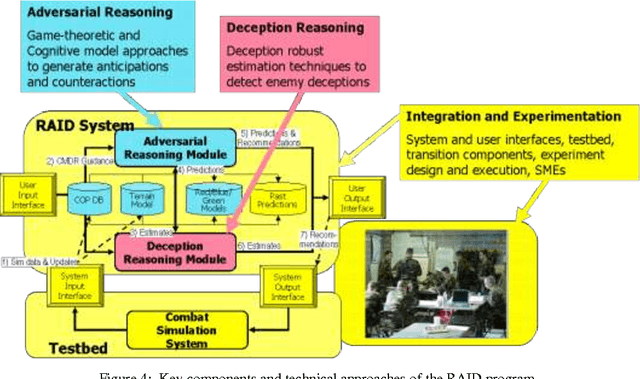 Figure 4 for Toward a Research Agenda in Adversarial Reasoning: Computational Approaches to Anticipating the Opponent's Intent and Actions