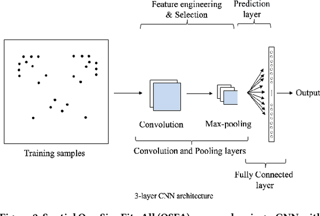 Figure 3 for Towards Spatial Variability Aware Deep Neural Networks (SVANN): A Summary of Results