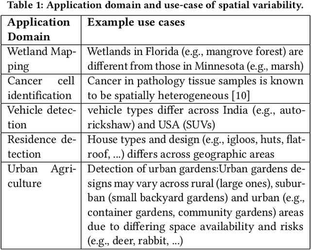 Figure 2 for Towards Spatial Variability Aware Deep Neural Networks (SVANN): A Summary of Results