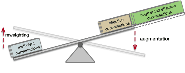 Figure 1 for Data Manipulation: Towards Effective Instance Learning for Neural Dialogue Generation via Learning to Augment and Reweight