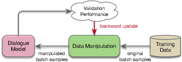 Figure 3 for Data Manipulation: Towards Effective Instance Learning for Neural Dialogue Generation via Learning to Augment and Reweight