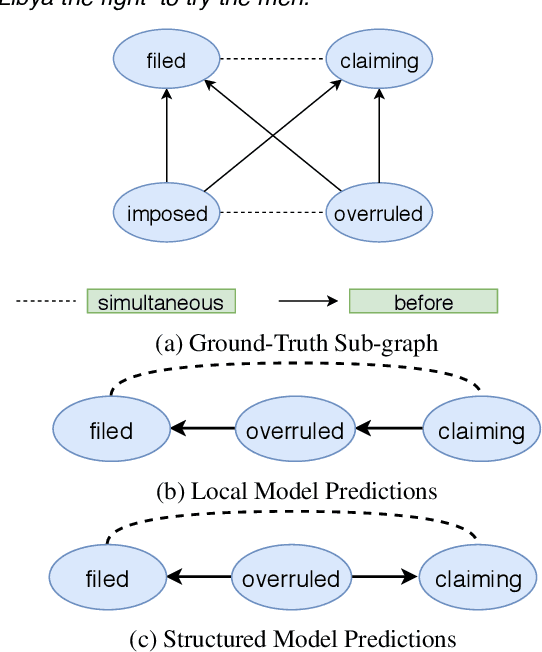 Figure 1 for Deep Structured Neural Network for Event Temporal Relation Extraction